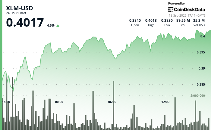 XLM Technicals Signal Bullish Strength Amid 4% Rally XLM/USD (TradingView)