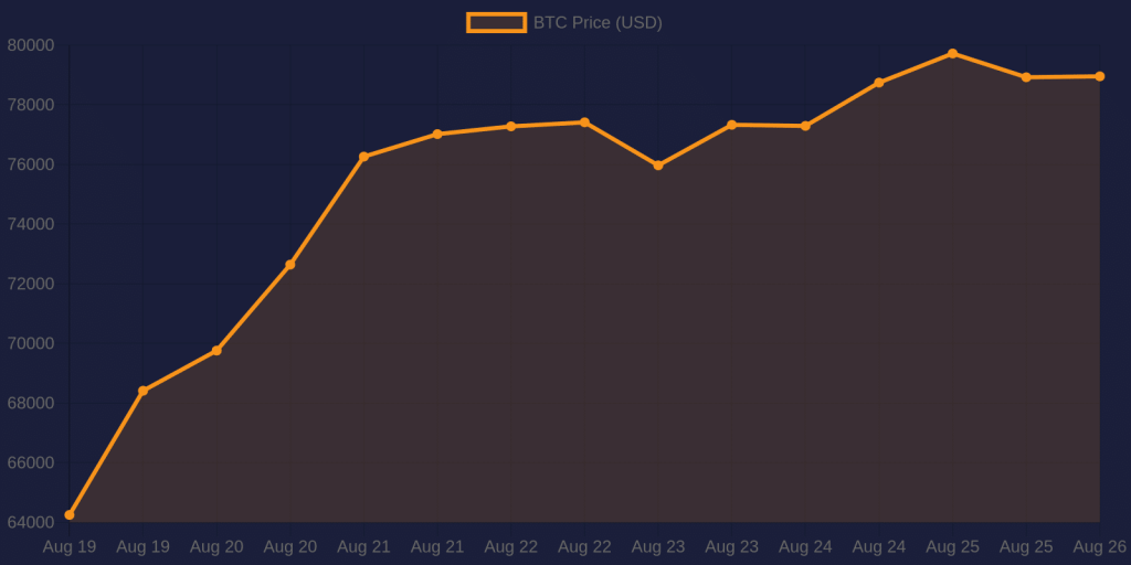 Bitcoin 7-day price chart — August 26, 2026
